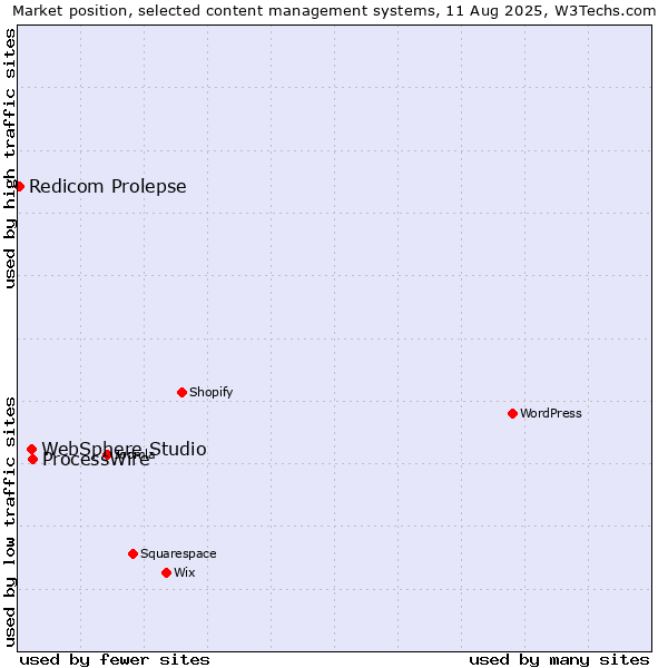 Market position of ProcessWire vs. WebSphere Studio vs. Redicom Prolepse