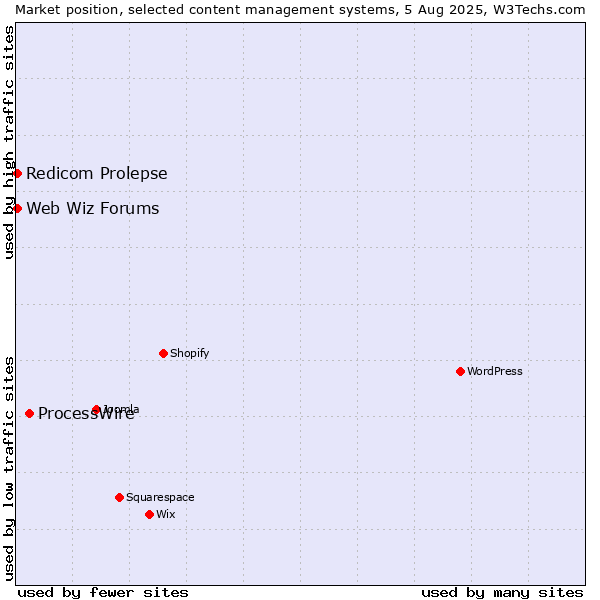 Market position of ProcessWire vs. Redicom Prolepse vs. Web Wiz Forums