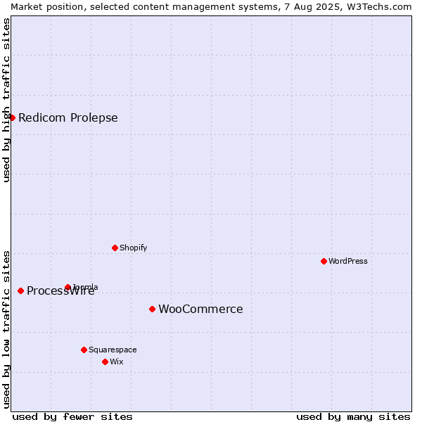 Market position of WooCommerce vs. ProcessWire vs. Redicom Prolepse