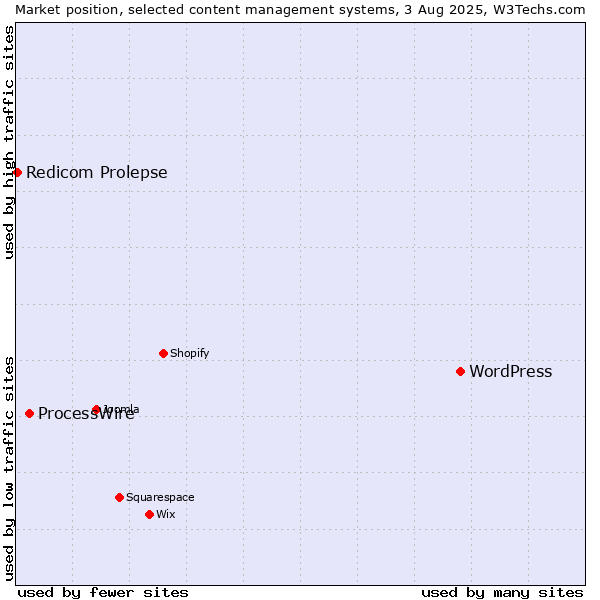 Market position of WordPress vs. ProcessWire vs. Redicom Prolepse