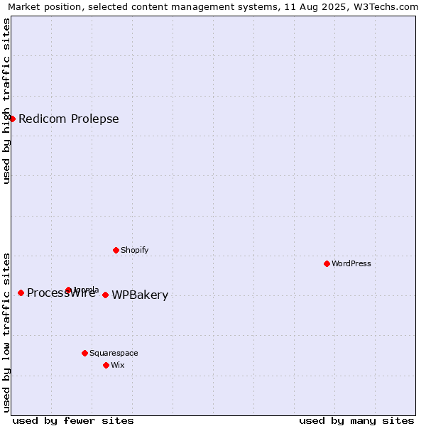 Market position of WPBakery vs. ProcessWire vs. Redicom Prolepse