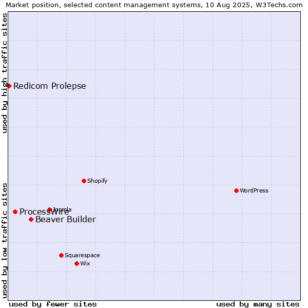 Market position of Beaver Builder vs. ProcessWire vs. Redicom Prolepse