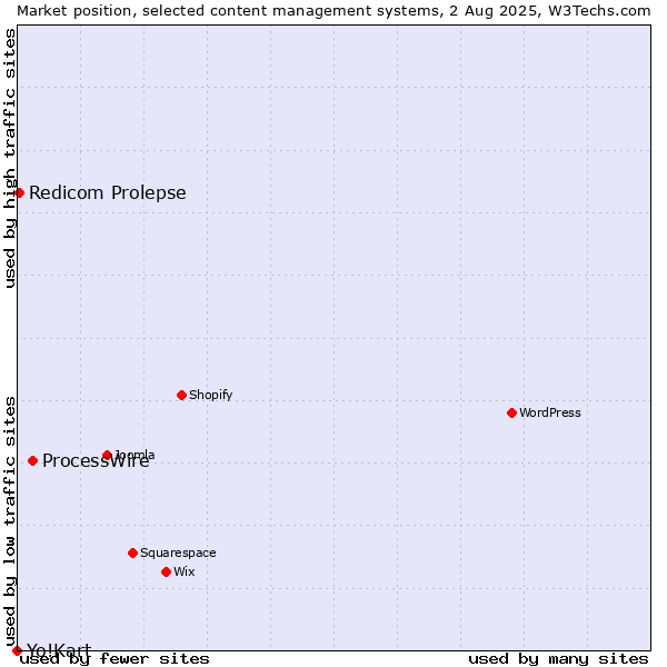 Market position of ProcessWire vs. Redicom Prolepse vs. Yo!Kart