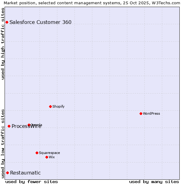 Market position of ProcessWire vs. Restaumatic vs. Salesforce Customer 360