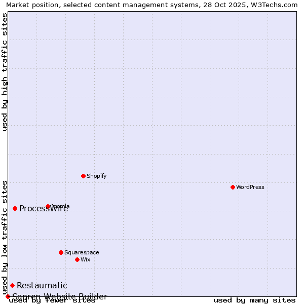 Market position of ProcessWire vs. Restaumatic vs. Sapren Website Builder
