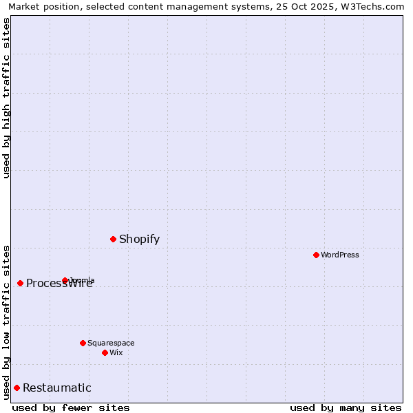 Market position of Shopify vs. ProcessWire vs. Restaumatic