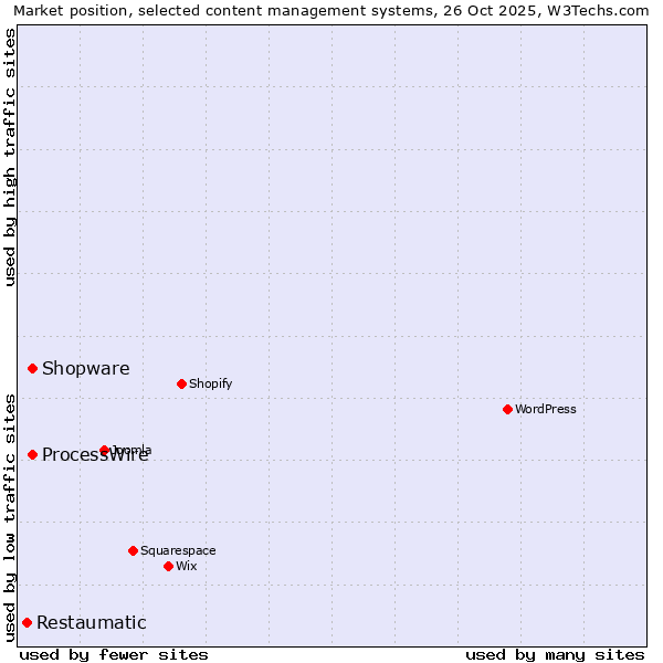 Market position of ProcessWire vs. Shopware vs. Restaumatic