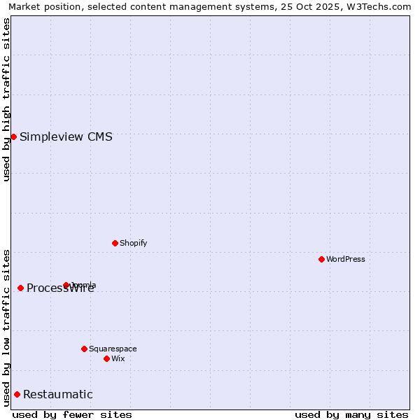 Market position of ProcessWire vs. Restaumatic vs. Simpleview CMS