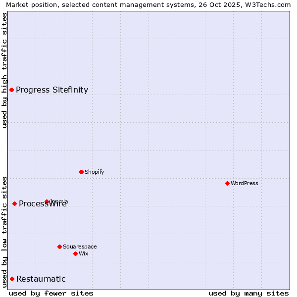 Market position of ProcessWire vs. Restaumatic vs. Progress Sitefinity