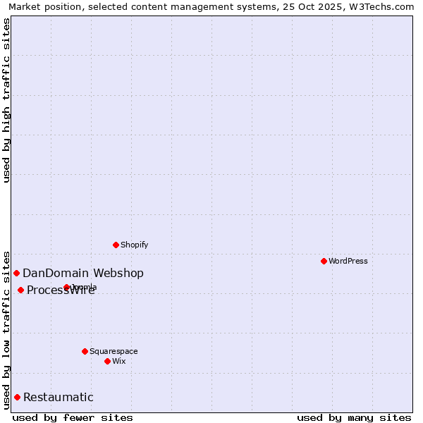 Market position of ProcessWire vs. Restaumatic vs. DanDomain Webshop