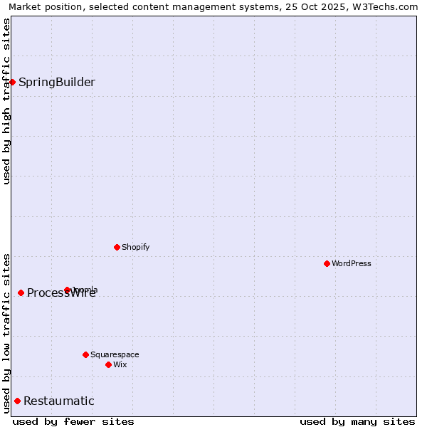Market position of ProcessWire vs. Restaumatic vs. SpringBuilder