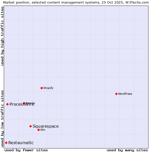 Market position of Squarespace vs. ProcessWire vs. Restaumatic