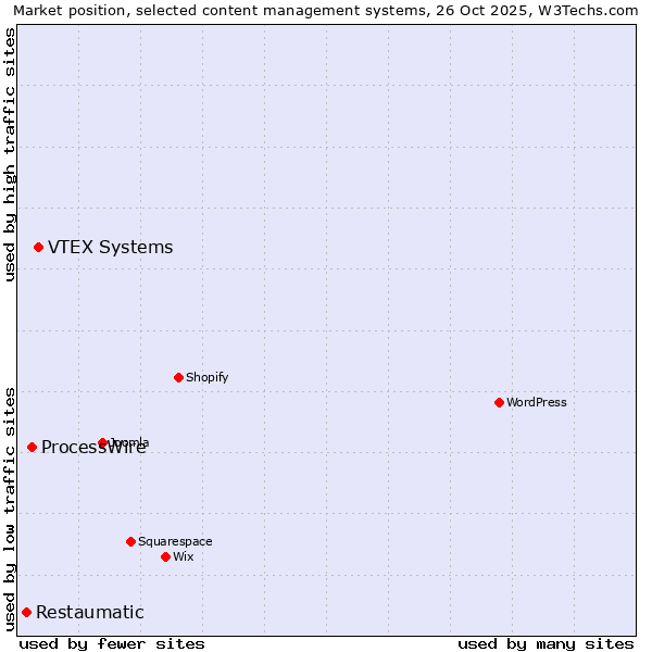 Market position of VTEX Systems vs. ProcessWire vs. Restaumatic