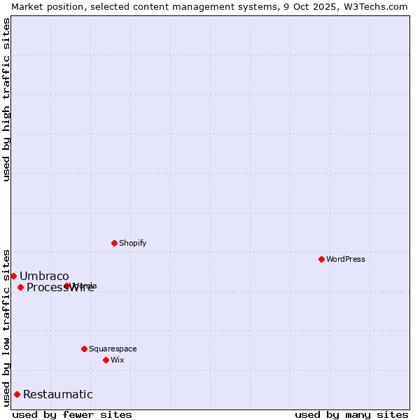 Market position of ProcessWire vs. Restaumatic vs. Umbraco