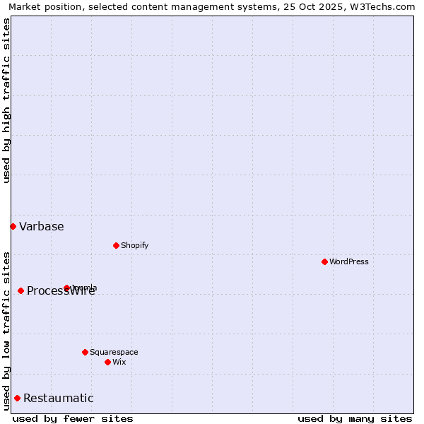Market position of ProcessWire vs. Restaumatic vs. Varbase
