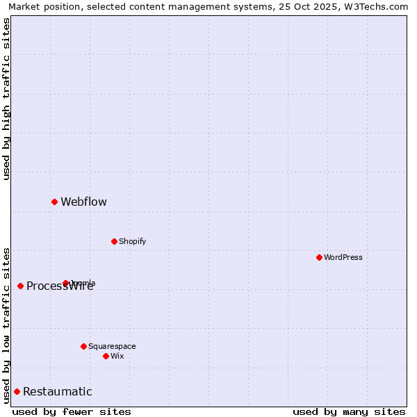 Market position of Webflow vs. ProcessWire vs. Restaumatic
