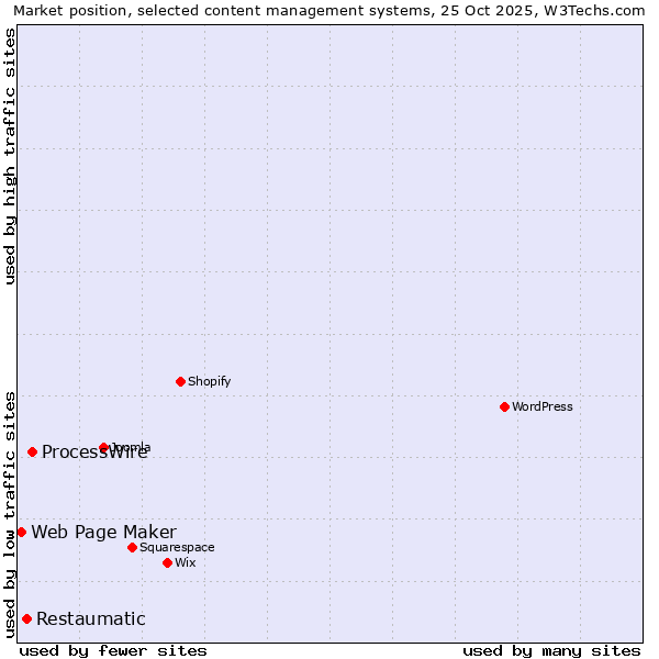 Market position of ProcessWire vs. Restaumatic vs. Web Page Maker