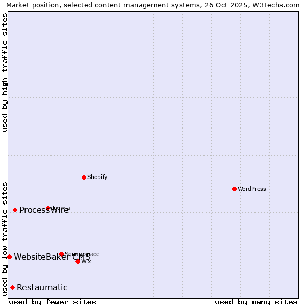 Market position of ProcessWire vs. Restaumatic vs. WebsiteBaker CMS