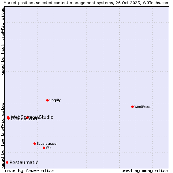 Market position of ProcessWire vs. WebSphere Studio vs. Restaumatic