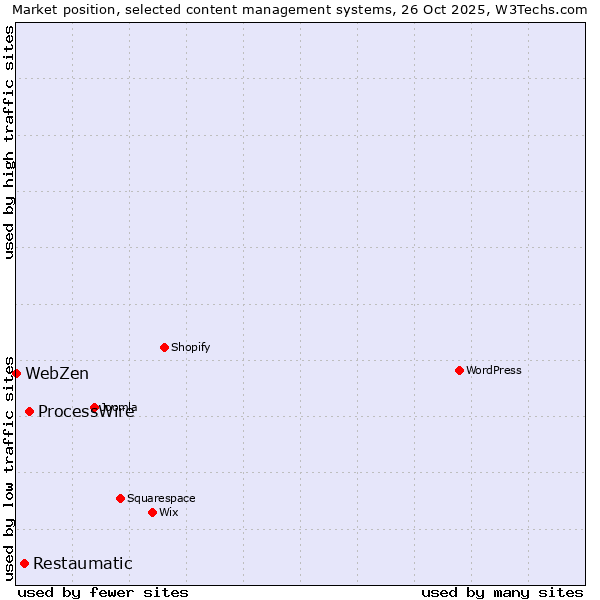 Market position of ProcessWire vs. Restaumatic vs. WebZen