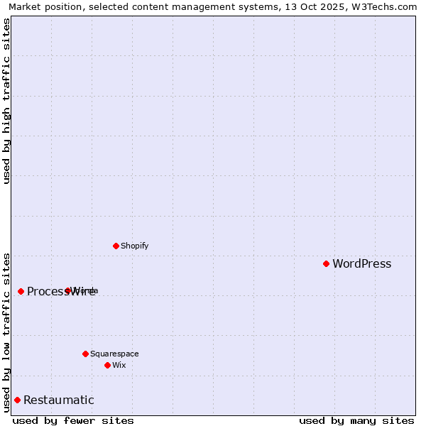 Market position of WordPress vs. ProcessWire vs. Restaumatic