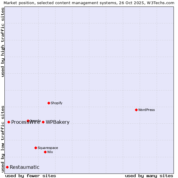 Market position of WPBakery vs. ProcessWire vs. Restaumatic