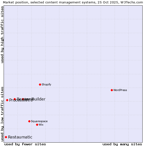 Market position of Beaver Builder vs. ProcessWire vs. Restaumatic