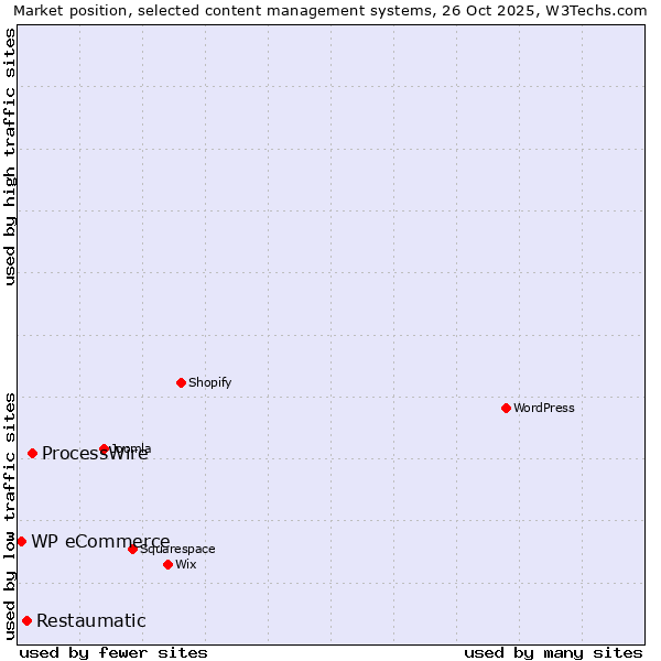Market position of ProcessWire vs. Restaumatic vs. WP eCommerce