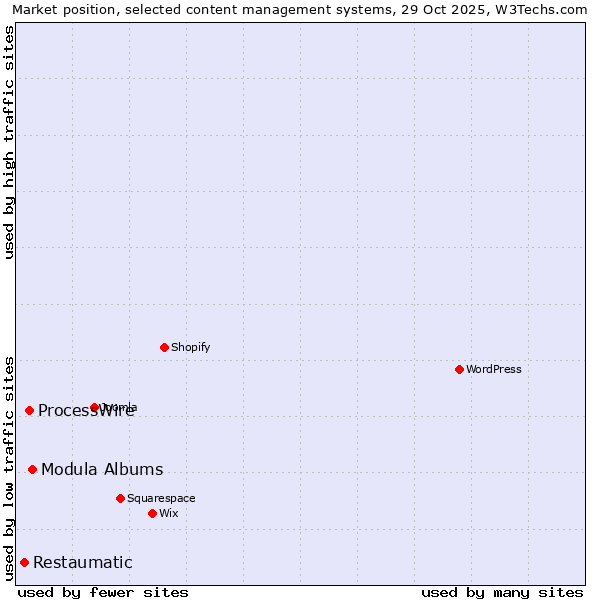 Market position of Modula Albums vs. ProcessWire vs. Restaumatic