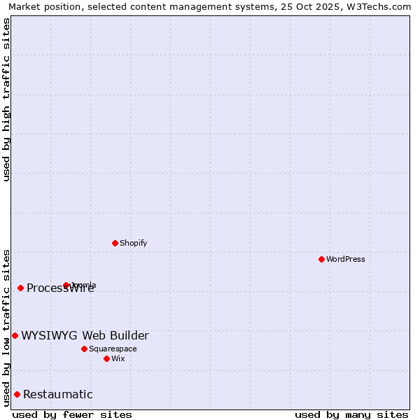Market position of ProcessWire vs. Restaumatic vs. WYSIWYG Web Builder