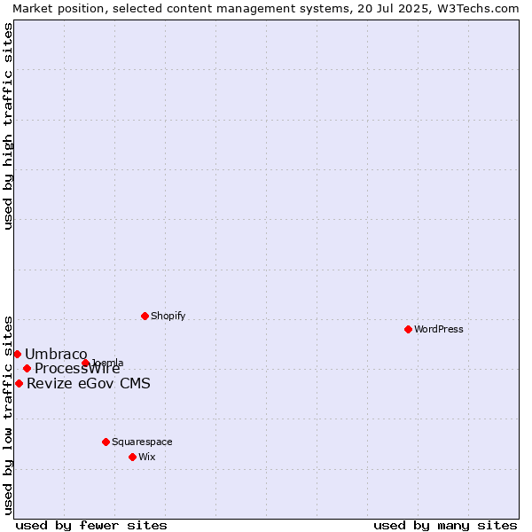 Market position of ProcessWire vs. Revize eGov CMS vs. Umbraco