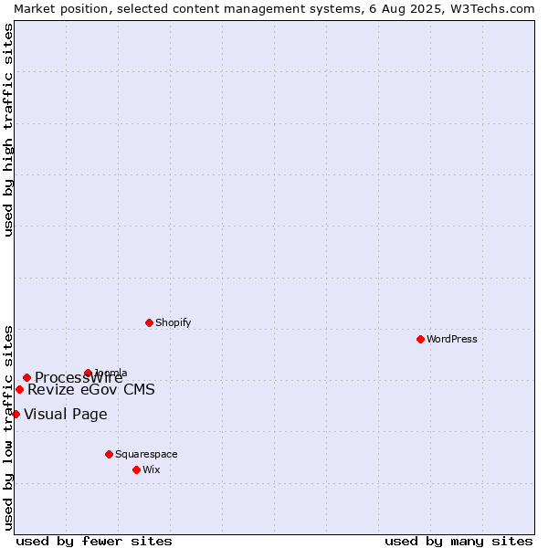 Market position of ProcessWire vs. Revize eGov CMS vs. Visual Page