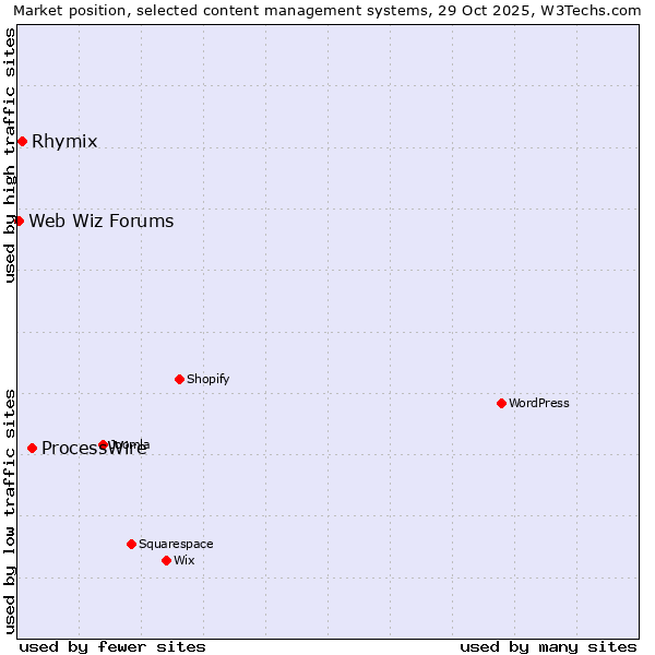 Market position of ProcessWire vs. Rhymix vs. Web Wiz Forums