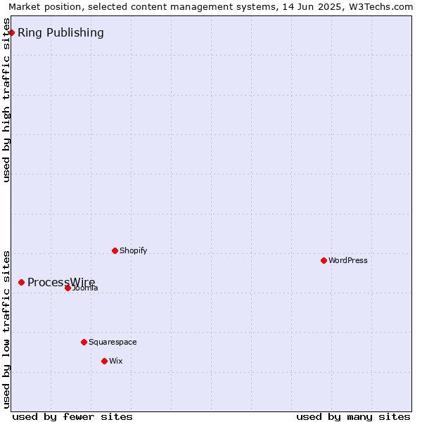 Market position of ProcessWire vs. Ring Publishing