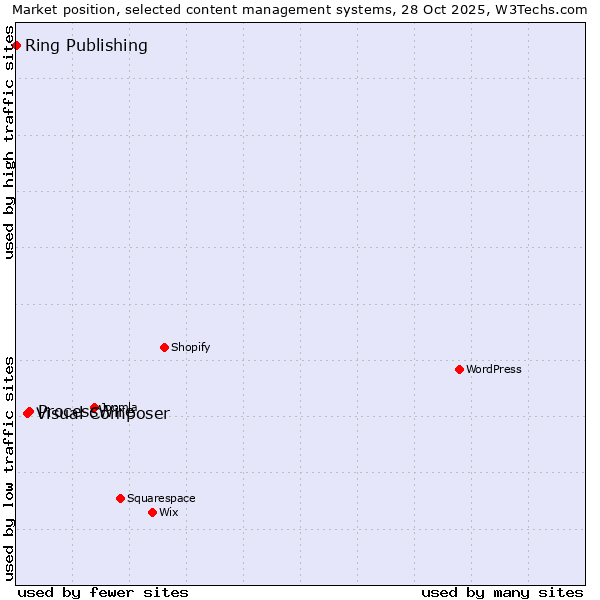 Market position of ProcessWire vs. Visual Composer vs. Ring Publishing
