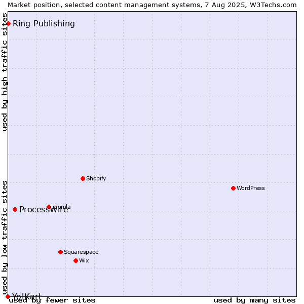 Market position of ProcessWire vs. Ring Publishing vs. Yo!Kart