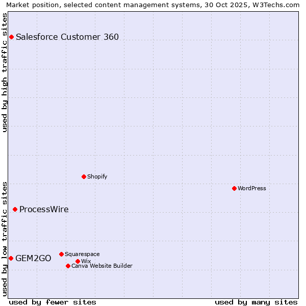 Market position of ProcessWire vs. Salesforce Customer 360 vs. GEM2GO