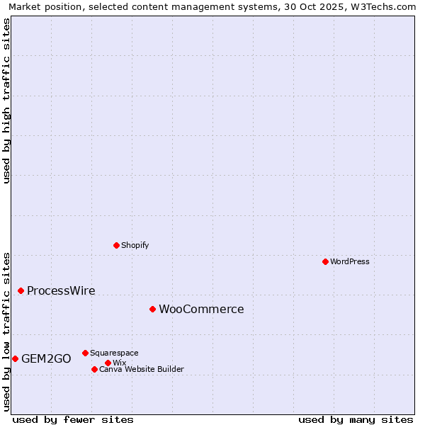 Market position of WooCommerce vs. ProcessWire vs. GEM2GO