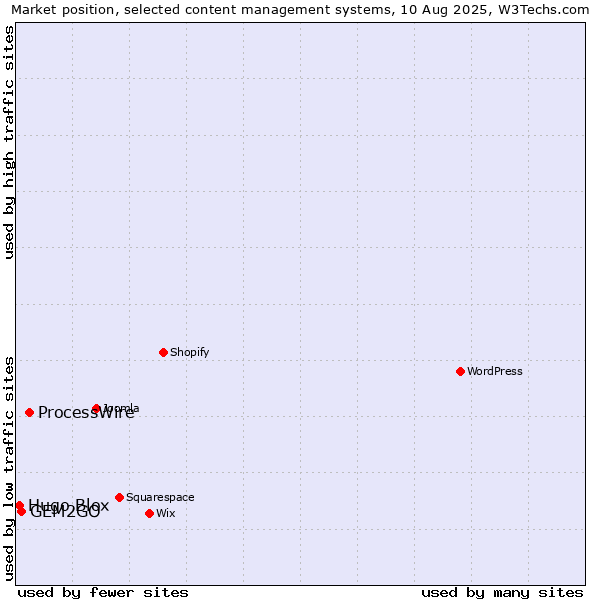 Market position of ProcessWire vs. GEM2GO vs. Hugo Blox