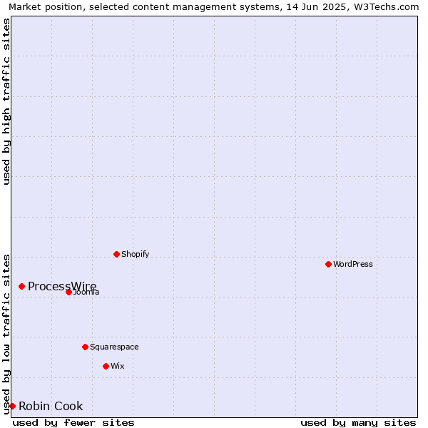 Market position of ProcessWire vs. Robin Cook