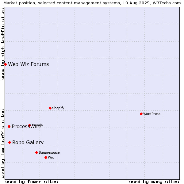 Market position of Robo Gallery vs. ProcessWire vs. Web Wiz Forums