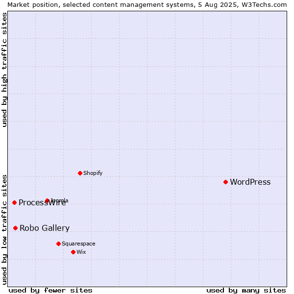 Market position of WordPress vs. Robo Gallery vs. ProcessWire