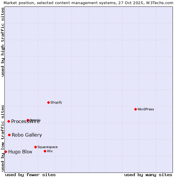 Market position of Robo Gallery vs. ProcessWire vs. Hugo Blox