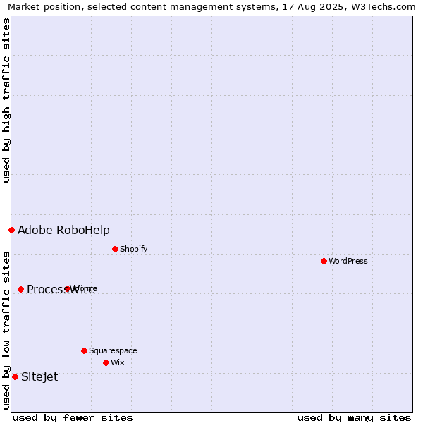 Market position of ProcessWire vs. Sitejet vs. Adobe RoboHelp
