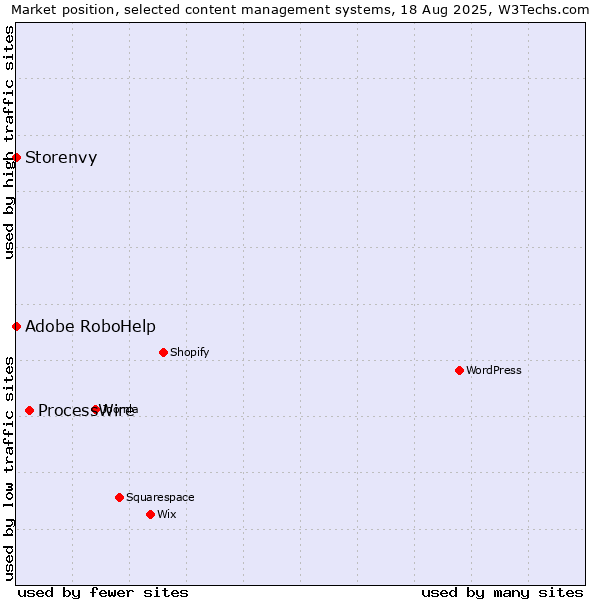Market position of ProcessWire vs. Adobe RoboHelp vs. Storenvy
