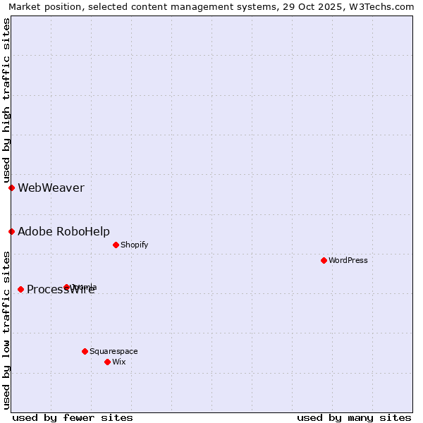 Market position of ProcessWire vs. Adobe RoboHelp vs. WebWeaver