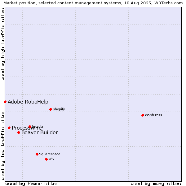 Market position of Beaver Builder vs. ProcessWire vs. Adobe RoboHelp
