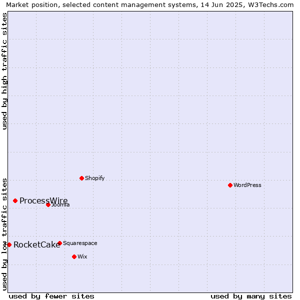 Market position of ProcessWire vs. RocketCake