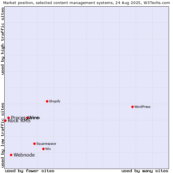 Market position of Webnode vs. ProcessWire vs. Rock RMS