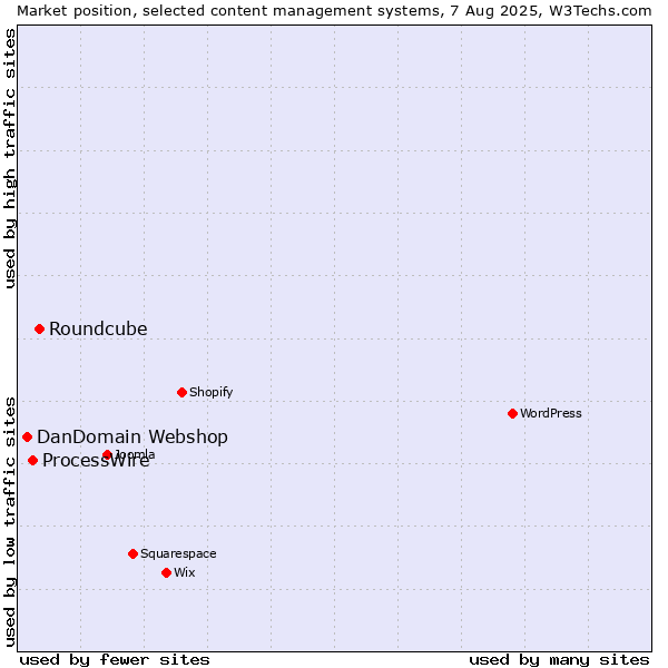 Market position of Roundcube vs. ProcessWire vs. DanDomain Webshop